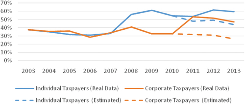 Figure 2. Compliance ratio for periods 2003–2013.