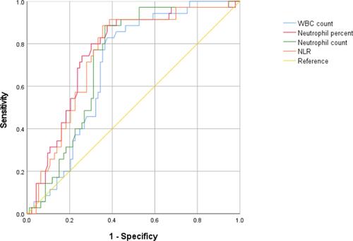 Figure 1 Receiver operating curve of affecting variables to diagnose mature ovarian teratoma with torsion. Combination consists of WBC count, neutrophil percent, neutrophil count, and NLR.