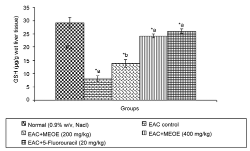 Figure 2.  Effect of methanol extract of Oxystelma esculentum (MEOE) on reduced glutathione level in EAC-bearing mice. #EAC control group versus normal group. *All treated groups versus EAC control group. ap < 0.001, bp < 0.05.