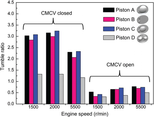 Figure 11. Maximum tumble ratio in the compression stroke for the four piston designs.