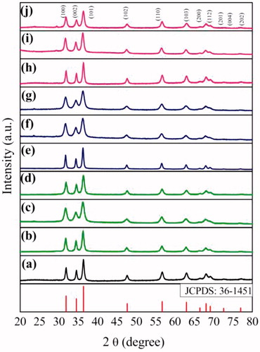 Figure 1. Powder XRD pattern of (a) ZnO (LA), (b) ZnO (AI-1), (c) ZnO (AI-2), (d) ZnO (AI-3), (e) ZnO (MA-1), (f) ZnO (MA-2), (g) ZnO (MA-3), (h) ZnO (IT-1), (i) ZnO (IT-2) and (j) ZnO (IT-3).