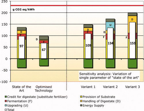 Figure 2. GHG factors of the process chain bio-methane: sensitivity analysis. Variant 1: increased methane leakage in reactor (1.5% instead of 1%); Variant 2: increased methane slip in PSA (no after treatment, slip of 2% instead of 0.01%); Variant 3: digestate storage not completely covered – moderate emissions of 2.5% of gas stored. Red line: GHG emissions of natural gas.