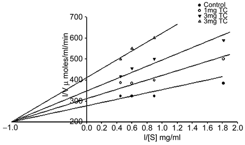 Figure 4.  Lineweaver-Burk plot of alpha glucosidase inhibition by different concentration of the DCM extract (in 100 μL of DMSO).