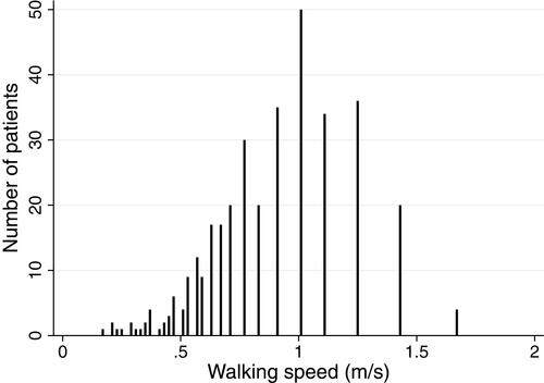 Figure 2 Distribution of patient’s 10-meter gait speed test. The gait speed was calculated as the walking distance (10 m) divided by the time in whole seconds to complete the test. The bars are closer to each other in the low walking speeds since the variety of possible slow walking speeds are unlimited, which is on the contrary to fast walking speeds.