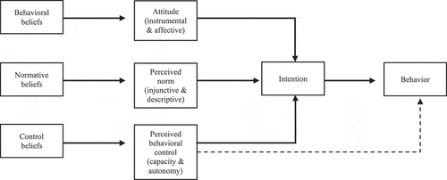 Figure 3. The reasoned action approach (Fishbein & Ajzen, Citation2010)