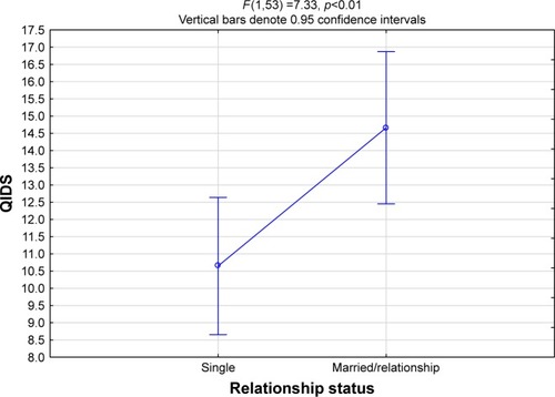 Figure 2 The influence of marital status on QIDS scores.