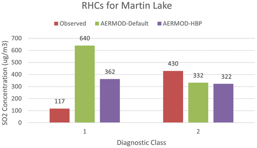 Figure 5. RHCs for diagnostic classes 1 and 2 for Martin Lake.