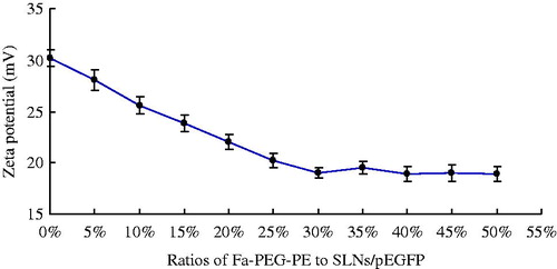 Figure 3. Optimization of the modification ratios of Fa-PEG-PE to SLNs/DNA.