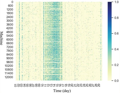 Figure 15. Heat map of the ratio of failure tasks to submitted tasks.