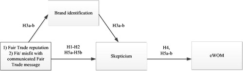 Figure 2. Conceptual model hypotheses H1–H5 (Study 2).