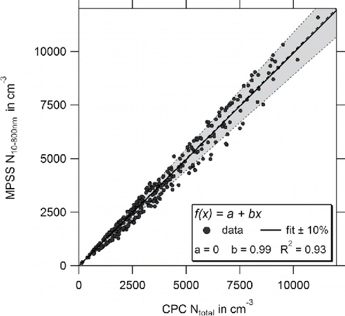 Figure 20. Scatterplot of the CPC-measured vs. the integrated PNC of ambient measurement at the Chacaltaya observatory, Bolivia, at a pressure of 540 hPa. The intercomparison shows a slope of close to one and the data are generally within the target uncertainty of +/−10% with a R2 of 0.93. For this analysis, daily averages have been used.