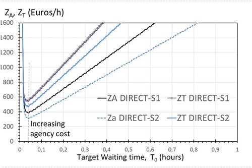 Figure 4. Variation of total and agency cost with regard to target waiting time in DIRECT service