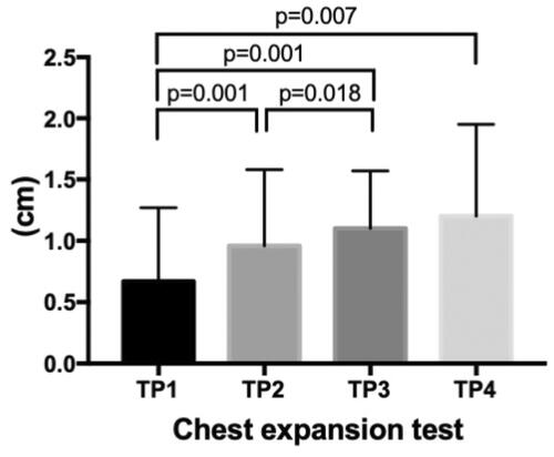 Figure 4. Chest mobility of each period. Data was presented as mean and standard deviation. Wilcoxon signed-rank test was used to analyse differences among time points. TP1: time point 1, before the operation; TP2: time point 2, after the operation; TP3: time point 3, 1 week after discharge; TP4: time point 4, 3 weeks after discharge.