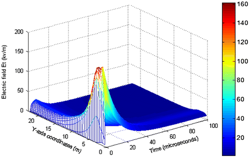 Figure 10. Total electric field along profile 1.