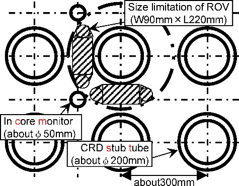Figure 2. Horizontal section of the paths in the bottom area of a reactor and ROV size limitation.