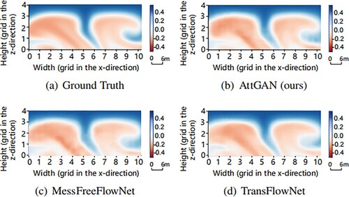 Figure 10. Visual comparison results of different methods for the temperature component at t=92 T. Each grid on the axis represents 6 m. Compared to the ground truth, the result of the MessFreeFlowNet exhibited noticeable biases (particularly in the lower center of the vortex on the left). The TransFlowNet introduced some grid-like artifacts, and the proposed AttGAN achieved the best result among all the models. (a) Ground Truth. (b) AttGAN (ours). (c) MessFreeFlowNet and (d) TransFlowNet.