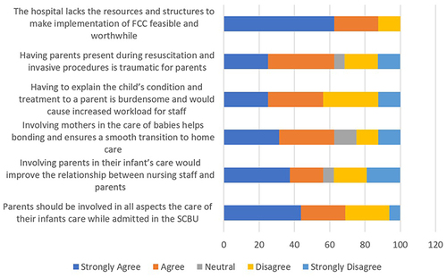 Figure 1 Perception of Nursing staff to FCC before the implementation of FCC in the unit.