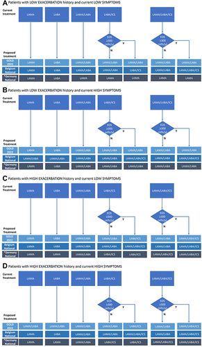 Figure 2 Treatment redistribution according to guideline recommendations. (A) Patients with LOW EXACERBATION history and current LOW SYMPTOMS. (B) Patients with LOW EXACERBATION history and current HIGH SYMPTOMS. (C) Patients with HIGH EXACERBATION history and current LOW SYMPTOMS, (D) Patients with HIGH EXACERBATION history and current HIGH SYMPTOMS. *German national guidelines do not consider blood eosinophil counts in treatment choice (for all disease profiles) and ICS is not recommended in patients with a low exacerbation history.