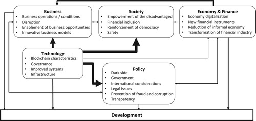 Figure 1. Framework for Blockchain-supported development.