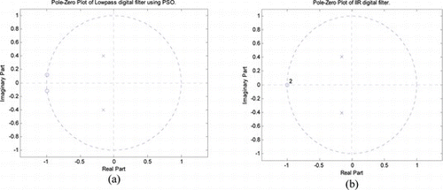 FIGURE 5 Pole-zero position of the low-pass filter using (a) PSO; (b) FDA. (Color figure available online.)