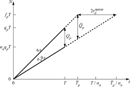 Figure 4. Cumulative numbers of vehicles entering and exiting the queue of one of the parallel links over time.