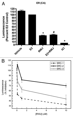 Figure 4. Effect of RWJ67657 on ERα (Tyr537Ser) and SRC Coactivation. (A) HEK293 cells were transfected with a constitutively active ERα mutant(Tyr537Ser) along with an ERE-luciferase construct. Subsequently, cells were treated with veh (DMSO), E2, RWJ67657 (RWJ), tamoxifen (Tam), ICI 182,780 (ICI) or a combination. Cells treated with E2 were set to 100. Mean values ± SEM of three different experiments in triplicate (*p < 0.05 compared with Vehicle control, #p < 0.05 compared with E2 control). (B) HEK293 cells were transiently transfected with a Gal-4-luciferase reporter construct and Gal-4-SRC-1, -2, -3 plasmids. Subsequently, cells were treated with DMSO (control) or increasing concentrations of RWJ67657 (RWJ). Cells treated with vehicle were set to 100. Mean values ± SEM of three different experiments in triplicate (*p < 0.05)