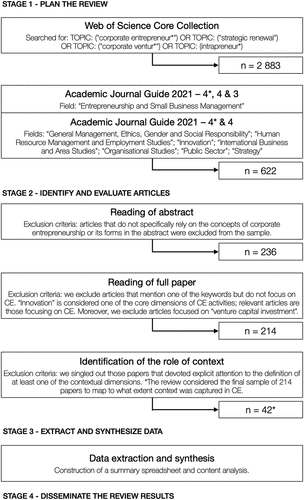 Figure 1. Systematic review method.