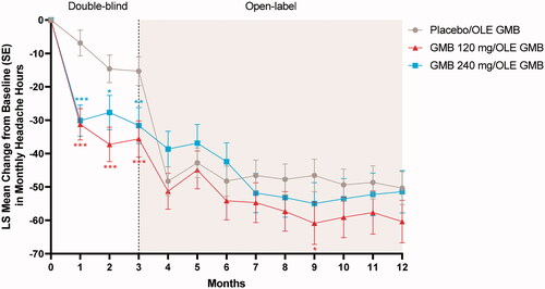 Figure 5. Mean change from double-blind baseline in monthly headache hours. Abbreviations: GMB galcanezumab, LS least squares, SE standard error, OLE open-label extension. p-value comparisons vs. placebo: *p < .05; ** p < .01; ***p < .001.