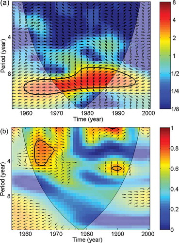 Figure 7. (a) Cross-wavelet spectraand (b) wavelet coherence of sunspot numbers and natural river flow fluctuations of the Wei River.