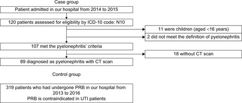 Figure 2 Flowchart showing participant screening for this study.