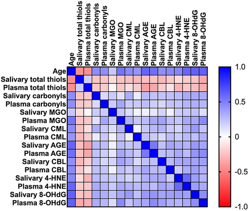 Figure 5 Heat map of correlations between age, salivary, and plasma concentration of oxidation, glycation, and carbamylation of proteins, lipids, and DNA.