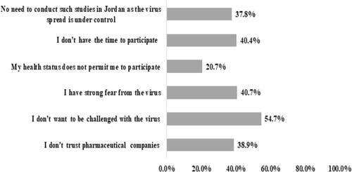 Figure 4 Barriers against the participation in COVID-19 vaccine clinical trials as perceived by the study participants (n=1,287).