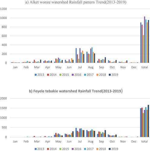 Figure 2. Precipitation trend in Feyeletebakie and alekt wonze watershed.