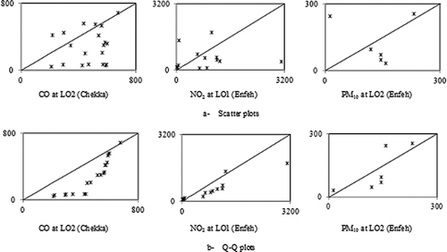 Figure 2. Selected (a) scatter and (b) Q-Q plots for CO (µg/m3), NO2 (µg/m3), and PM10 (µg/m3).