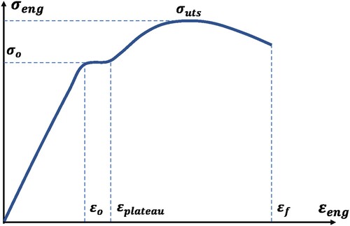 Figure 12. Engineering Stress–Strain curve for mild steel. (This figure is available in colour online.)