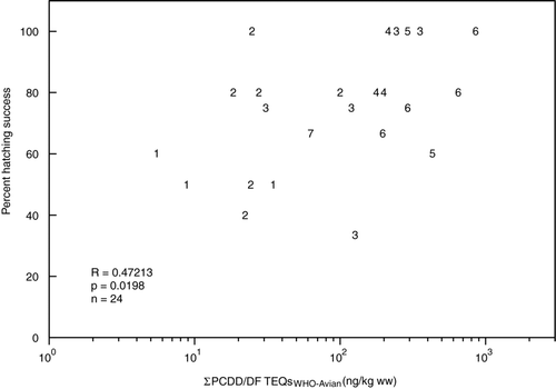 Figure 5 Correlation plot of percent hatching success and ΣPCDD/DF TEQsWHO-Avian in eastern bluebird eggs for nesting attempts with data collected for both variables from the river floodplains near Midland, Michigan during 2005–2007. R- and p-values and sample size indicated; 1 = R-1; 2 = R-2; 3 = T-3; 4 = T-4; 5 = T-5; 6 = T-6; 7 = S-7.