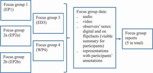 Figure 1. Data gathering and data processing