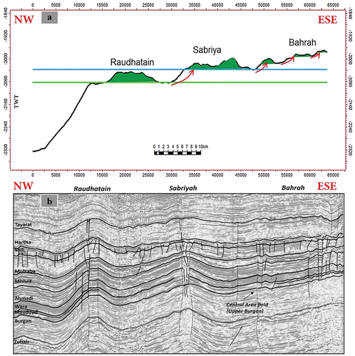 Figure 14. (A) Scheme of the subsurface under northern Kuwait, joining the raudhatain and sabriya fields on the down-dip of the anticline, and the Bahrah Field lies at the top where the oil spilled out from the down-dip fields to the top; (B) E-W seismic section corresponding to the above scheme, showing the shape of oil trap of the three fields on the seismic.