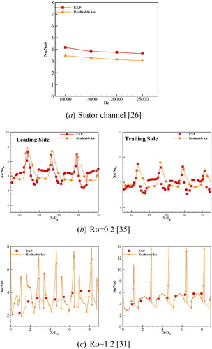 Figure 3. A comparison of the numerical results and experimental results.