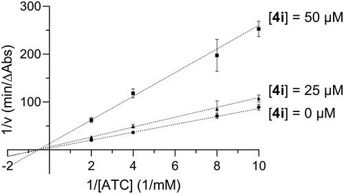 Figure 2. Lineweaver-Burk plot showing non-competitive inhibition of AChE with respect to acetylthiocholine (ATC) for compound 4i.