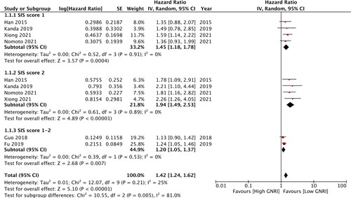 Figure 2. Meta-analysis of OS for SIS score 1-2 vs O in esophageal cancer patients.