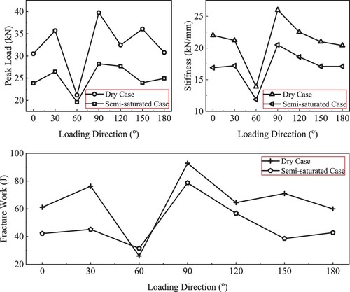 Figure 8. Variations of peak load, stiffness, and work of fracture due to the asphalt anisotropy (in Figure 7).