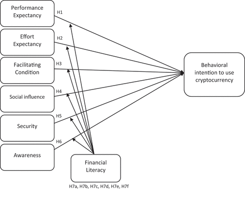 Figure 1. Proposed research framework.