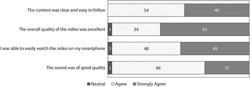 Figure 3: Intern perceptions of the video quality using a five-point Likert scale.
