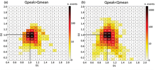 Figure 4. Moments of rainfall spatial variability values and density for events (a) larger and (b) smaller than the mean streamflow value.