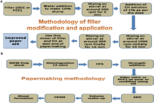 Figure 1. A schematic presentation of (a) methodology of filler modification and its application and (b) papermaking methodology.
