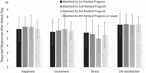 Figure 2. Participants rated the intensity of their responses of happiness, excitement, stress, and life satisfaction after beginning their residency program on a 9-point scale from not at all (1) to most extreme possible (9). These responses are broken out in the figure according to whether they matched with their 1st choice, their 2nd choice, their 3rd choice, or their 4th or lower choice. Values represent the mean rated intensity of each response, accompanied by the associated Standard Deviation.