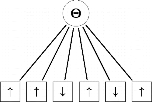 Figure 6. A graphical representation of the Rasch model. The observables (squares) refer to the upward “↑” and downward “↓” orientation of particles and each particle interacts with another particle only through the latent variable Θ.