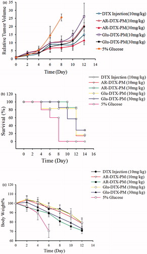 Figure 14. The antitumor efficacy against mice bearing S180. (a) The relative tumor volume-time curve; (b) the survival rate change; (b) the body weight change. The results are shown as means ± SD (n = 7).