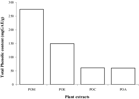 Figure 2. Estimation of total phenolic content in the various solvent extracts of Ptaeroxylon obliquum leaves.